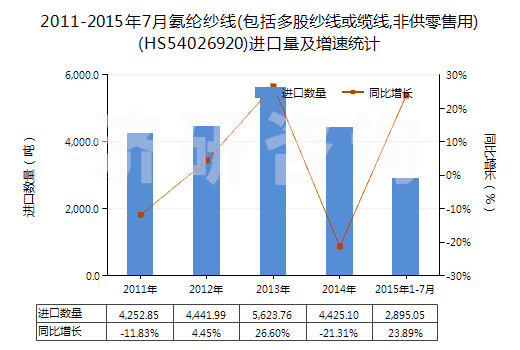 2011-2015年7月氨綸紗線(包括多股紗線或纜線,非供零售用)(HS54026920)進(jìn)口量及增速統(tǒng)計(jì)